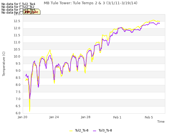 Explore the graph:MB Tule Tower: Tule Temps 2 & 3 (3/1/11-3/19/14) in a new window