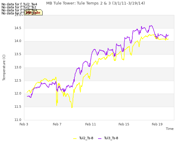 Explore the graph:MB Tule Tower: Tule Temps 2 & 3 (3/1/11-3/19/14) in a new window