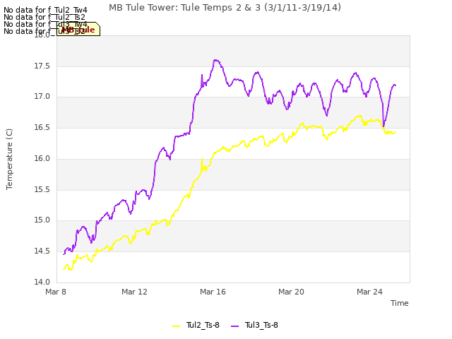 Explore the graph:MB Tule Tower: Tule Temps 2 & 3 (3/1/11-3/19/14) in a new window