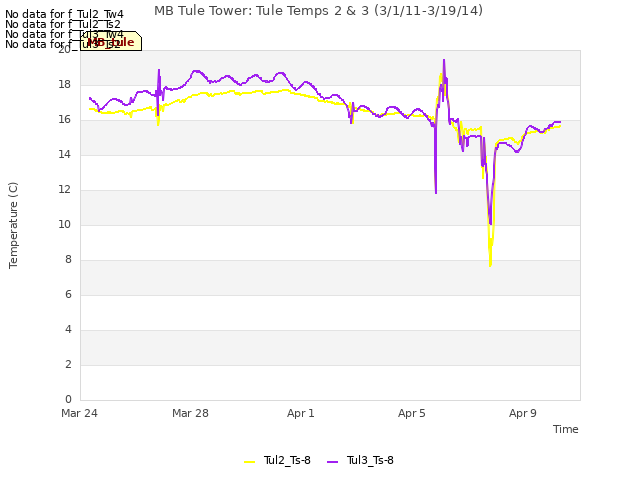 Explore the graph:MB Tule Tower: Tule Temps 2 & 3 (3/1/11-3/19/14) in a new window