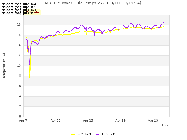 Explore the graph:MB Tule Tower: Tule Temps 2 & 3 (3/1/11-3/19/14) in a new window