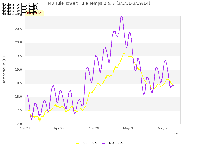 Explore the graph:MB Tule Tower: Tule Temps 2 & 3 (3/1/11-3/19/14) in a new window