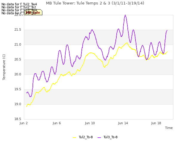Explore the graph:MB Tule Tower: Tule Temps 2 & 3 (3/1/11-3/19/14) in a new window