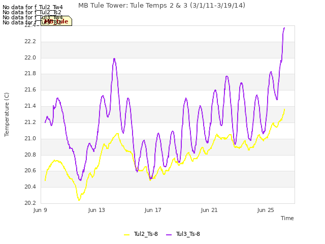 Explore the graph:MB Tule Tower: Tule Temps 2 & 3 (3/1/11-3/19/14) in a new window