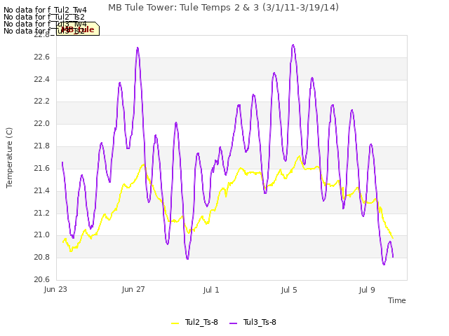 Explore the graph:MB Tule Tower: Tule Temps 2 & 3 (3/1/11-3/19/14) in a new window