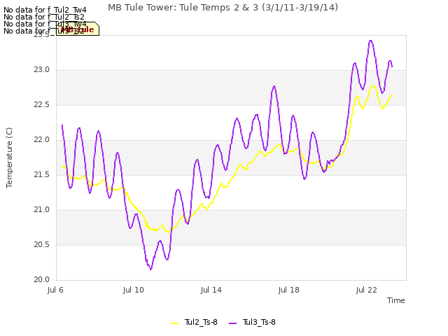 Explore the graph:MB Tule Tower: Tule Temps 2 & 3 (3/1/11-3/19/14) in a new window