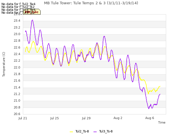 Explore the graph:MB Tule Tower: Tule Temps 2 & 3 (3/1/11-3/19/14) in a new window