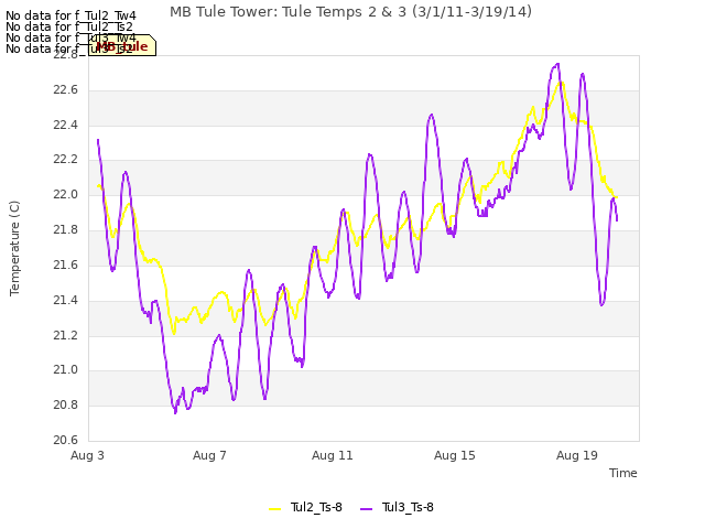 Explore the graph:MB Tule Tower: Tule Temps 2 & 3 (3/1/11-3/19/14) in a new window