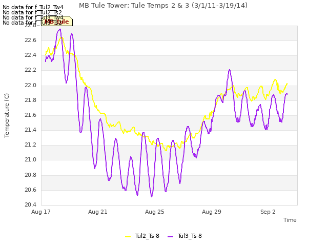 Explore the graph:MB Tule Tower: Tule Temps 2 & 3 (3/1/11-3/19/14) in a new window
