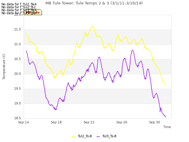 Explore the graph:MB Tule Tower: Tule Temps 2 & 3 (3/1/11-3/19/14) in a new window