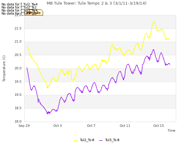 Explore the graph:MB Tule Tower: Tule Temps 2 & 3 (3/1/11-3/19/14) in a new window