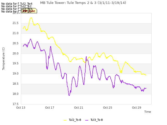 Explore the graph:MB Tule Tower: Tule Temps 2 & 3 (3/1/11-3/19/14) in a new window