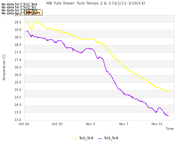 Explore the graph:MB Tule Tower: Tule Temps 2 & 3 (3/1/11-3/19/14) in a new window