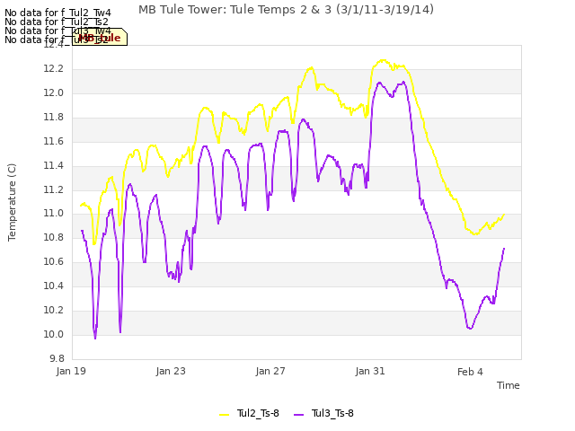 Explore the graph:MB Tule Tower: Tule Temps 2 & 3 (3/1/11-3/19/14) in a new window
