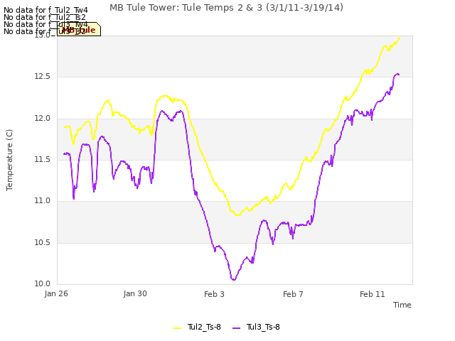 Explore the graph:MB Tule Tower: Tule Temps 2 & 3 (3/1/11-3/19/14) in a new window