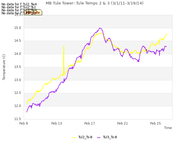 Explore the graph:MB Tule Tower: Tule Temps 2 & 3 (3/1/11-3/19/14) in a new window