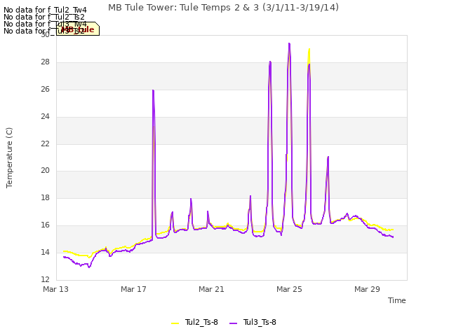 Explore the graph:MB Tule Tower: Tule Temps 2 & 3 (3/1/11-3/19/14) in a new window