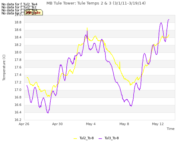 Explore the graph:MB Tule Tower: Tule Temps 2 & 3 (3/1/11-3/19/14) in a new window