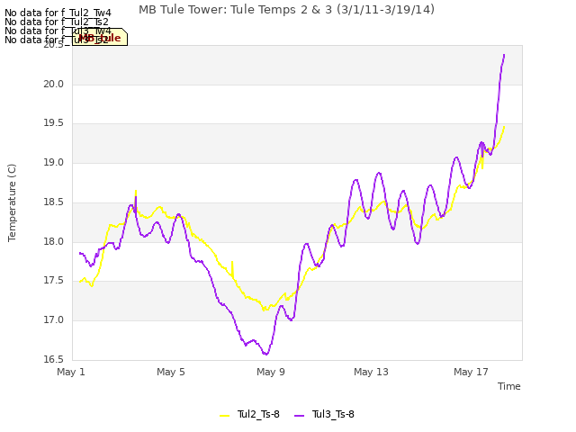 Explore the graph:MB Tule Tower: Tule Temps 2 & 3 (3/1/11-3/19/14) in a new window