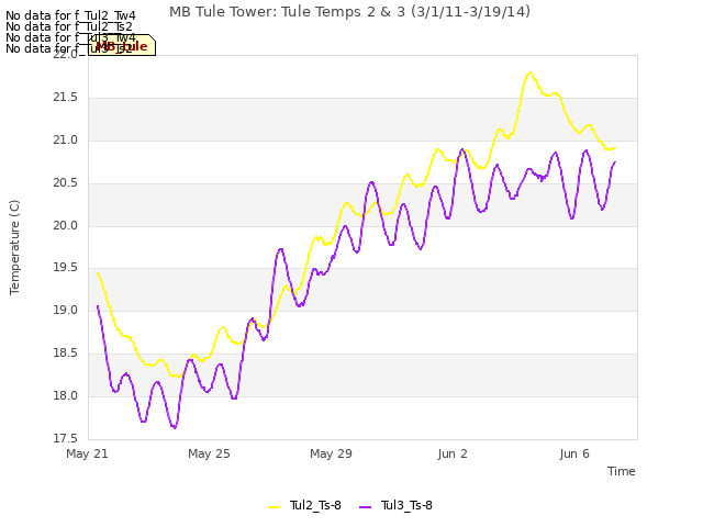 Explore the graph:MB Tule Tower: Tule Temps 2 & 3 (3/1/11-3/19/14) in a new window