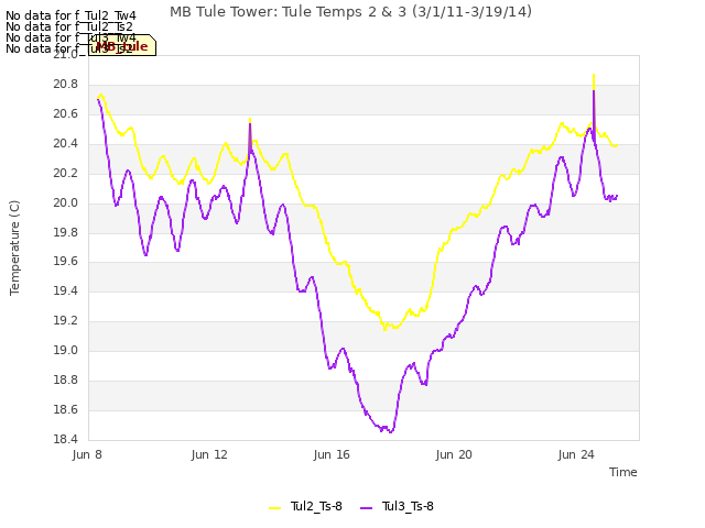 Explore the graph:MB Tule Tower: Tule Temps 2 & 3 (3/1/11-3/19/14) in a new window