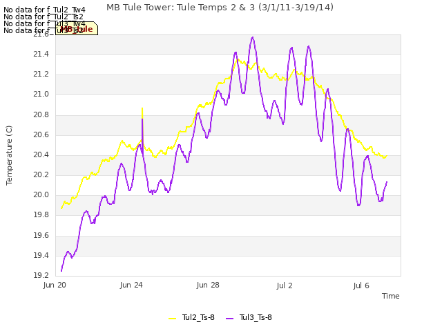 Explore the graph:MB Tule Tower: Tule Temps 2 & 3 (3/1/11-3/19/14) in a new window