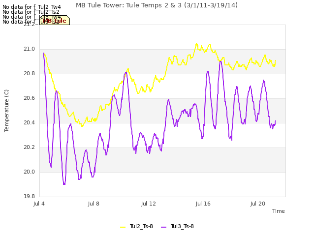 Explore the graph:MB Tule Tower: Tule Temps 2 & 3 (3/1/11-3/19/14) in a new window