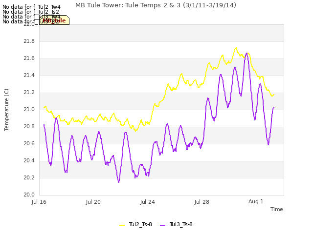 Explore the graph:MB Tule Tower: Tule Temps 2 & 3 (3/1/11-3/19/14) in a new window
