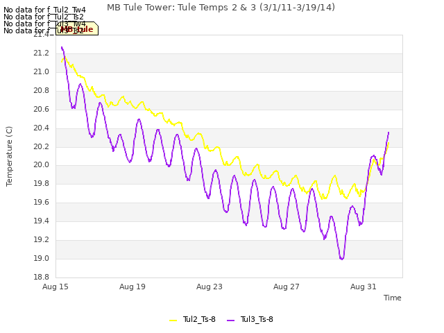 Explore the graph:MB Tule Tower: Tule Temps 2 & 3 (3/1/11-3/19/14) in a new window