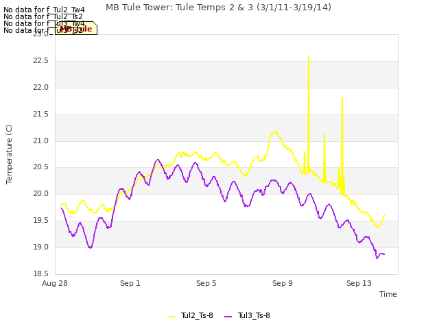 Explore the graph:MB Tule Tower: Tule Temps 2 & 3 (3/1/11-3/19/14) in a new window