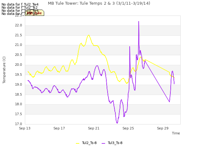 Explore the graph:MB Tule Tower: Tule Temps 2 & 3 (3/1/11-3/19/14) in a new window