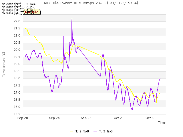 Explore the graph:MB Tule Tower: Tule Temps 2 & 3 (3/1/11-3/19/14) in a new window