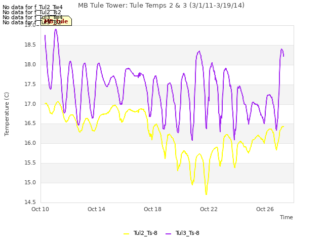 Explore the graph:MB Tule Tower: Tule Temps 2 & 3 (3/1/11-3/19/14) in a new window