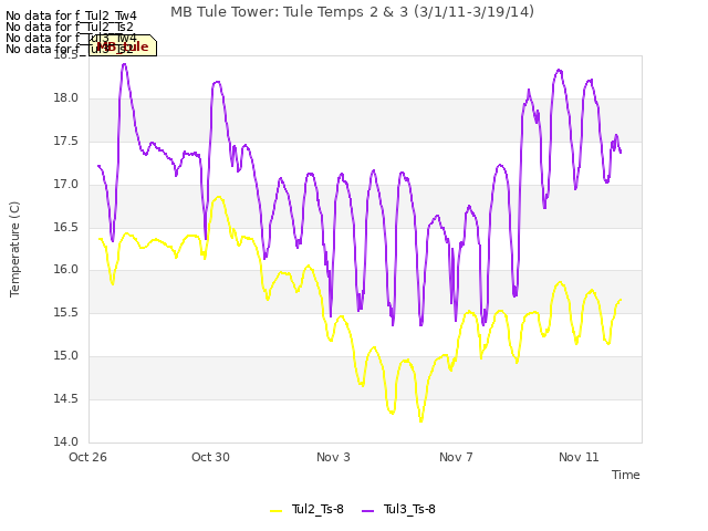 Explore the graph:MB Tule Tower: Tule Temps 2 & 3 (3/1/11-3/19/14) in a new window