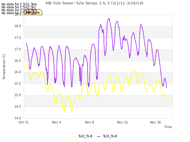 Explore the graph:MB Tule Tower: Tule Temps 2 & 3 (3/1/11-3/19/14) in a new window
