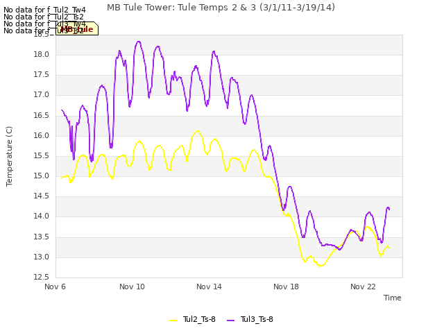 Explore the graph:MB Tule Tower: Tule Temps 2 & 3 (3/1/11-3/19/14) in a new window