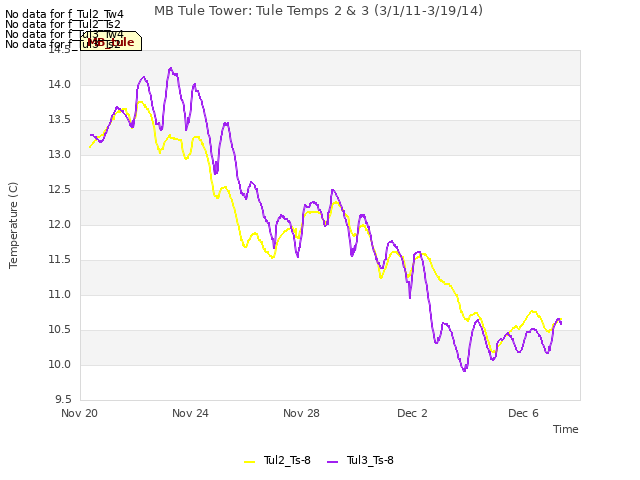 Explore the graph:MB Tule Tower: Tule Temps 2 & 3 (3/1/11-3/19/14) in a new window