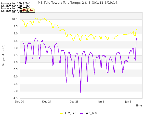 Explore the graph:MB Tule Tower: Tule Temps 2 & 3 (3/1/11-3/19/14) in a new window