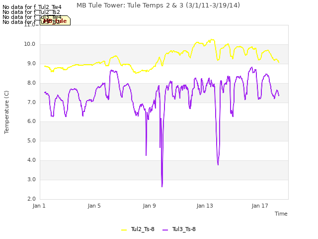 Explore the graph:MB Tule Tower: Tule Temps 2 & 3 (3/1/11-3/19/14) in a new window