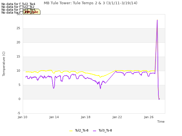 Explore the graph:MB Tule Tower: Tule Temps 2 & 3 (3/1/11-3/19/14) in a new window