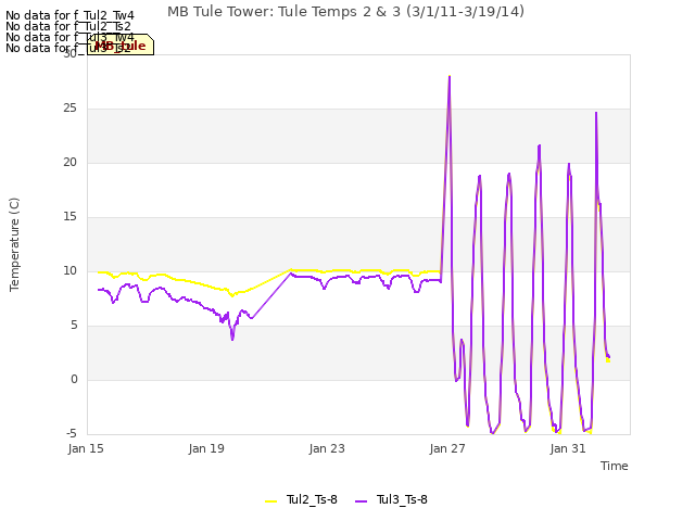 Explore the graph:MB Tule Tower: Tule Temps 2 & 3 (3/1/11-3/19/14) in a new window