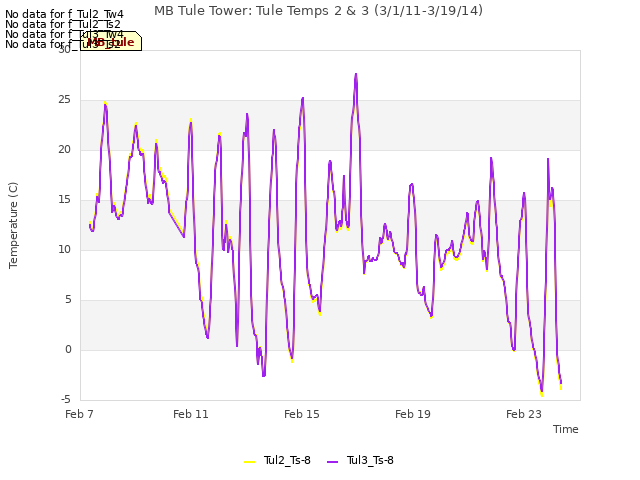 Explore the graph:MB Tule Tower: Tule Temps 2 & 3 (3/1/11-3/19/14) in a new window