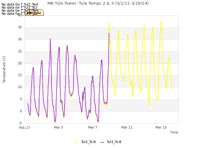 Explore the graph:MB Tule Tower: Tule Temps 2 & 3 (3/1/11-3/19/14) in a new window