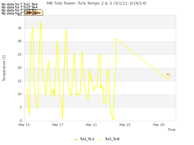 Explore the graph:MB Tule Tower: Tule Temps 2 & 3 (3/1/11-3/19/14) in a new window