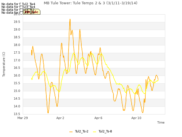 Explore the graph:MB Tule Tower: Tule Temps 2 & 3 (3/1/11-3/19/14) in a new window