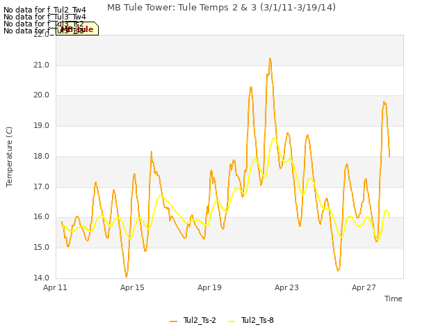 Explore the graph:MB Tule Tower: Tule Temps 2 & 3 (3/1/11-3/19/14) in a new window