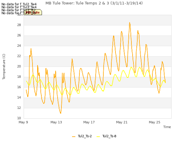 Explore the graph:MB Tule Tower: Tule Temps 2 & 3 (3/1/11-3/19/14) in a new window
