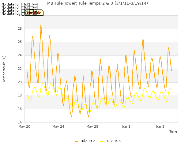 Explore the graph:MB Tule Tower: Tule Temps 2 & 3 (3/1/11-3/19/14) in a new window