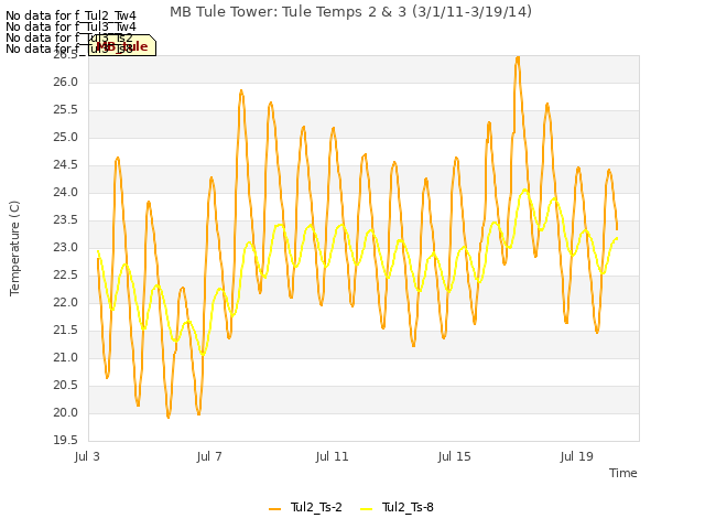 Explore the graph:MB Tule Tower: Tule Temps 2 & 3 (3/1/11-3/19/14) in a new window