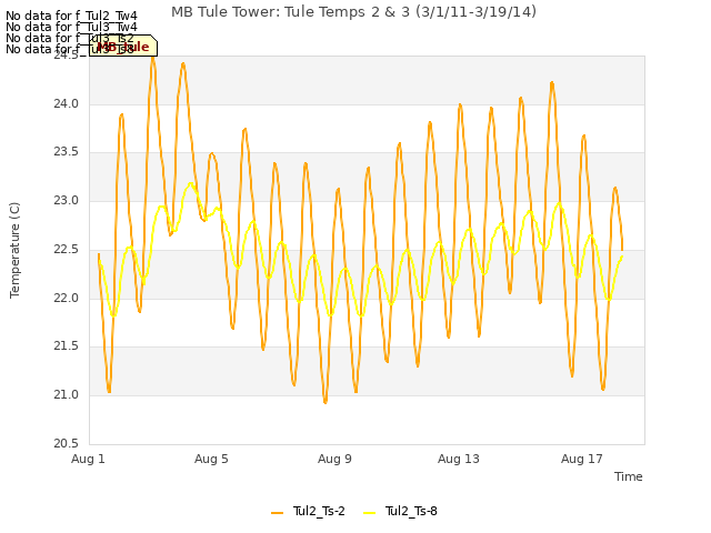 Explore the graph:MB Tule Tower: Tule Temps 2 & 3 (3/1/11-3/19/14) in a new window